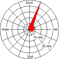 Grafik der Windverteilung der Woche 12 / 2012