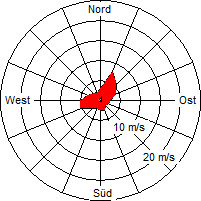 Grafik der Windverteilung der Woche 13 / 2012