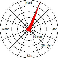 Grafik der Windverteilung der Woche 14 / 2012