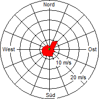 Grafik der Windverteilung der Woche 15 / 2012