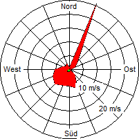 Grafik der Windverteilung der Woche 17 / 2012