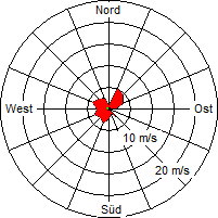 Grafik der Windverteilung der Woche 18 / 2012