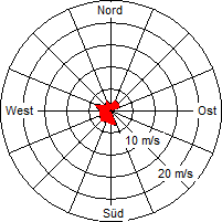 Grafik der Windverteilung der Woche 23 / 2012