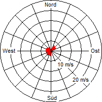 Grafik der Windverteilung der Woche 26 / 2012