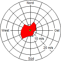 Grafik der Windverteilung vom Januar 2012