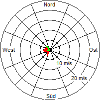 Grafik der Windverteilung vom 02. Januar 2012