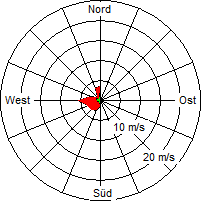 Grafik der Windverteilung vom 03. Januar 2012