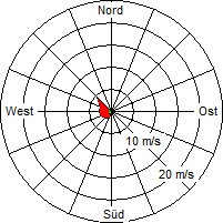 Grafik der Windverteilung vom 08. Januar 2012