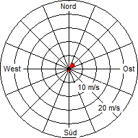 Grafik der Windverteilung vom 11. Januar 2012