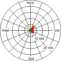 Grafik der Windverteilung vom 16. Januar 2012