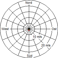 Grafik der Windverteilung vom 18. Januar 2012