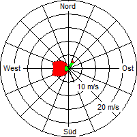 Grafik der Windverteilung vom 20. Januar 2012