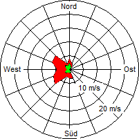 Grafik der Windverteilung vom 21. Januar 2012