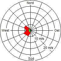 Grafik der Windverteilung vom 22. Januar 2012