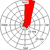 Grafik der Windverteilung vom Februar 2012