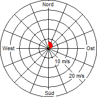 Grafik der Windverteilung vom 06. Februar 2012