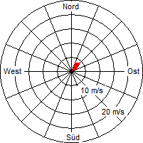 Grafik der Windverteilung vom 09. Februar 2012