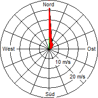 Grafik der Windverteilung vom 12. Februar 2012
