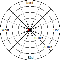 Grafik der Windverteilung vom 15. Februar 2012