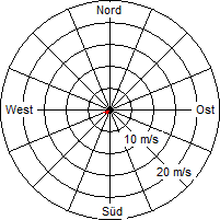 Grafik der Windverteilung vom 19. Februar 2012