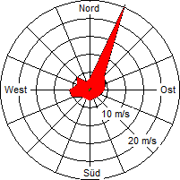 Grafik der Windverteilung vom März 2012