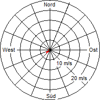 Grafik der Windverteilung vom 03. M&auml;rz 2012