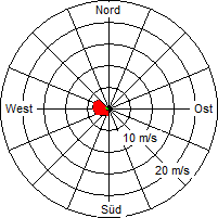 Grafik der Windverteilung vom 05. März 2012