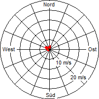 Grafik der Windverteilung vom 29. März 2012