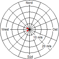 Grafik der Windverteilung vom 30. März 2012