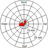 Grafik der Windverteilung vom 31. März 2012