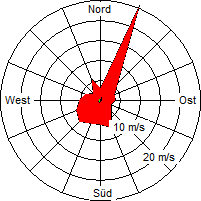 Grafik der Windverteilung vom April 2012