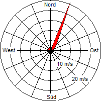 Grafik der Windverteilung vom 02. April 2012