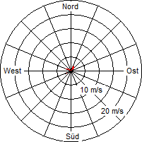 Grafik der Windverteilung vom 04. April 2012