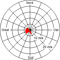 Grafik der Windverteilung vom 10. April 2012