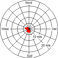 Grafik der Windverteilung vom 11. April 2012