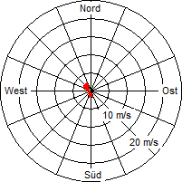 Grafik der Windverteilung vom 12. April 2012