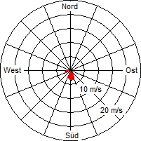 Grafik der Windverteilung vom 18. April 2012