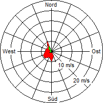 Grafik der Windverteilung vom 21. April 2012