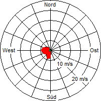 Grafik der Windverteilung vom 22. April 2012