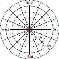 Grafik der Windverteilung vom 25. April 2012