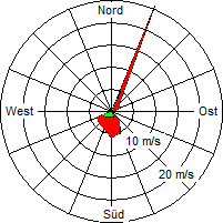 Grafik der Windverteilung vom 28. April 2012