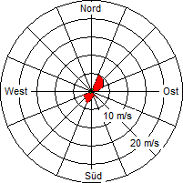 Grafik der Windverteilung vom 30. April 2012