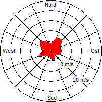 Grafik der Windverteilung vom Mai 2012