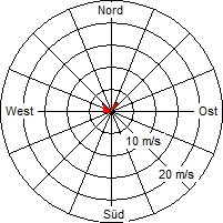 Grafik der Windverteilung vom 01. Mai 2012