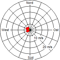 Grafik der Windverteilung vom 02. Mai 2012