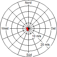 Grafik der Windverteilung vom 03. Mai 2012