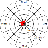 Grafik der Windverteilung vom 16. Mai 2012