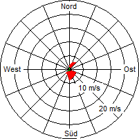 Grafik der Windverteilung vom 20. Mai 2012