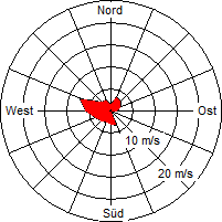 Grafik der Windverteilung vom Juni 2012