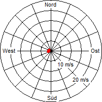 Grafik der Windverteilung vom 01. Juni 2012